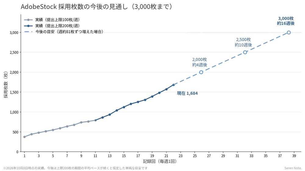 今後の採用枚数の見通しを示したグラフ